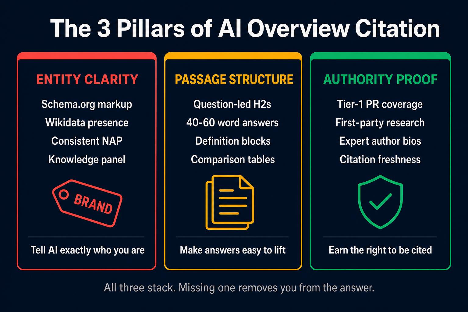 The 3 Pillars of AI Overview Citation: Entity Clarity, Passage Structure, and Authority Proof