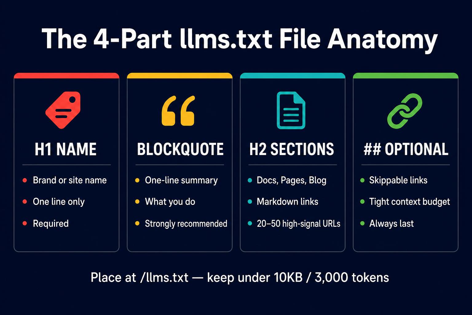 The 4-Part llms.txt File Anatomy: H1 name, blockquote summary, H2 link sections, and optional skippable links
